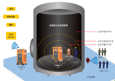 逸云天監測氣體預警系統，將受限空間安全生產保護進行到底